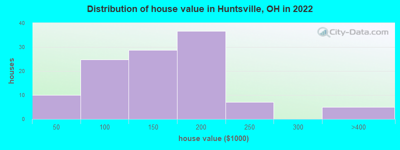 Distribution of house value in Huntsville, OH in 2022