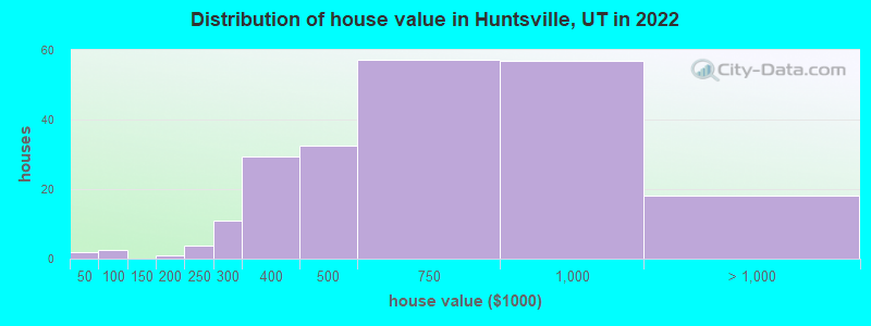 Distribution of house value in Huntsville, UT in 2022