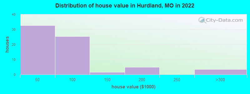 Distribution of house value in Hurdland, MO in 2022