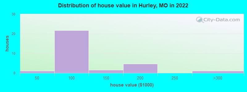 Distribution of house value in Hurley, MO in 2022