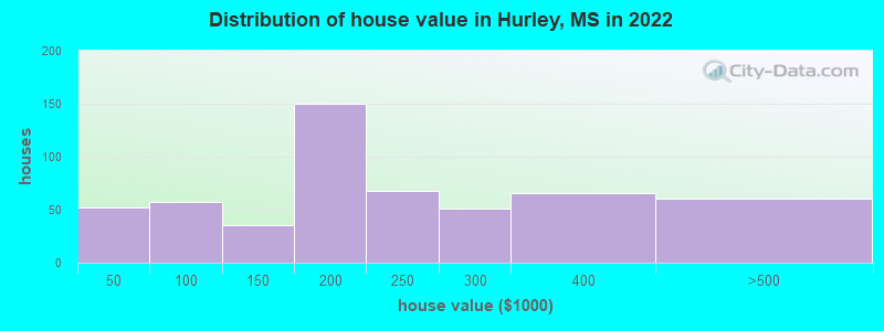 Distribution of house value in Hurley, MS in 2022
