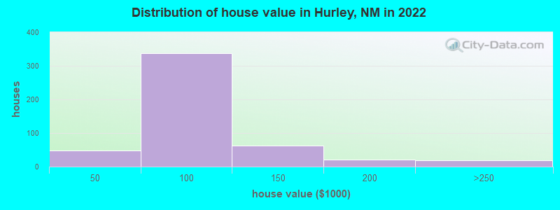 Distribution of house value in Hurley, NM in 2022