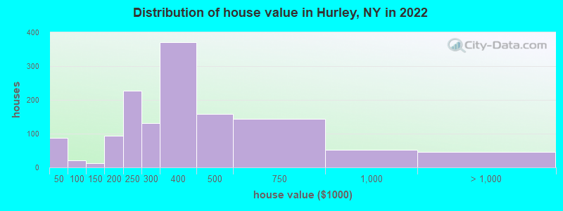 Distribution of house value in Hurley, NY in 2022