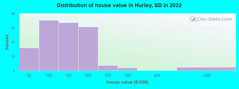 Distribution of house value in Hurley, SD in 2022