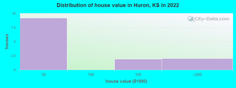 Distribution of house value in Huron, KS in 2022