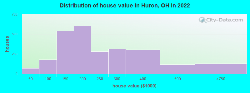 Distribution of house value in Huron, OH in 2022