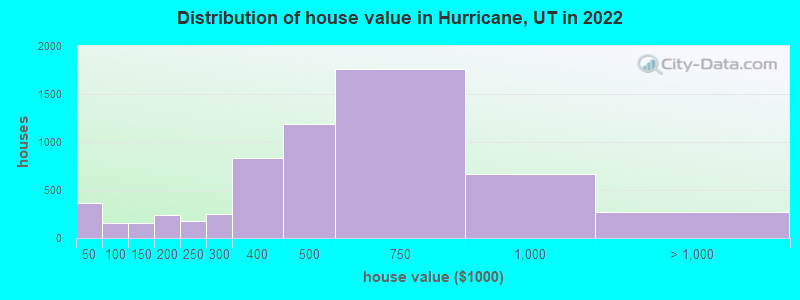 Distribution of house value in Hurricane, UT in 2021