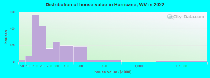 Distribution of house value in Hurricane, WV in 2022