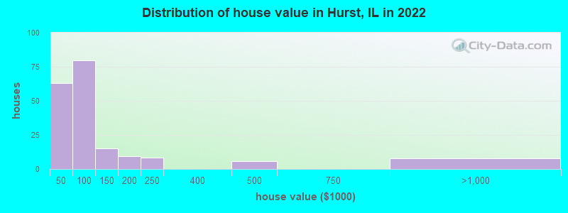 Distribution of house value in Hurst, IL in 2022