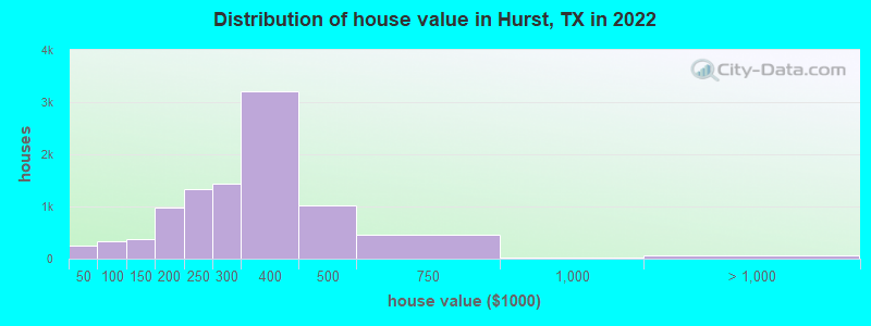 Distribution of house value in Hurst, TX in 2021