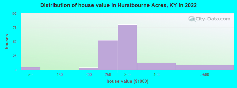 Distribution of house value in Hurstbourne Acres, KY in 2022