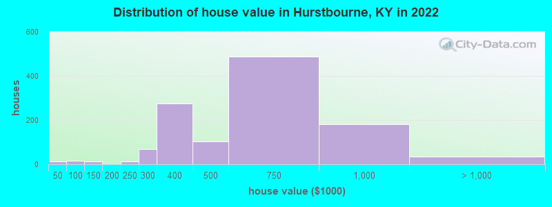 Distribution of house value in Hurstbourne, KY in 2021