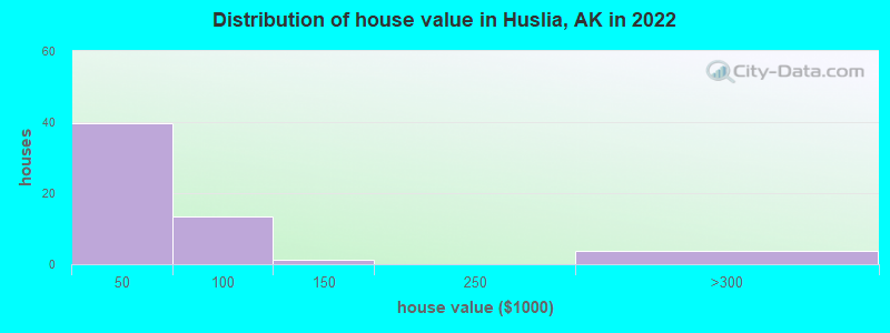 Distribution of house value in Huslia, AK in 2022