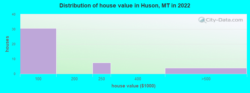 Distribution of house value in Huson, MT in 2022