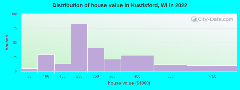 Distribution of house value in Hustisford, WI in 2022