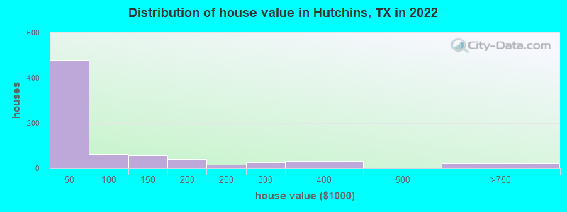 Distribution of house value in Hutchins, TX in 2022
