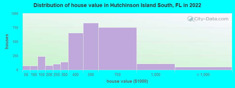 Distribution of house value in Hutchinson Island South, FL in 2022