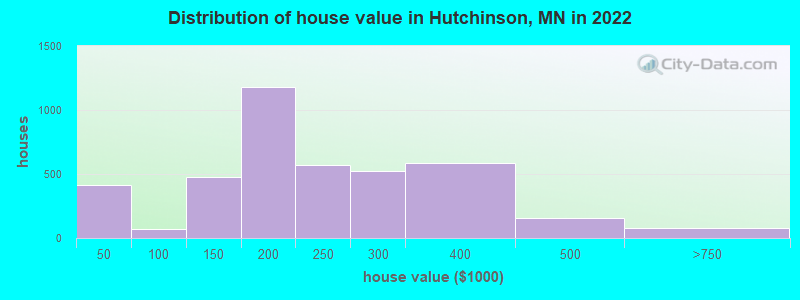 Distribution of house value in Hutchinson, MN in 2019
