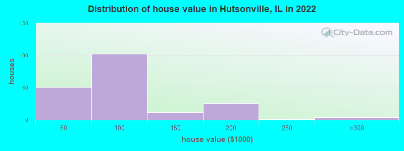 Distribution of house value in Hutsonville, IL in 2022