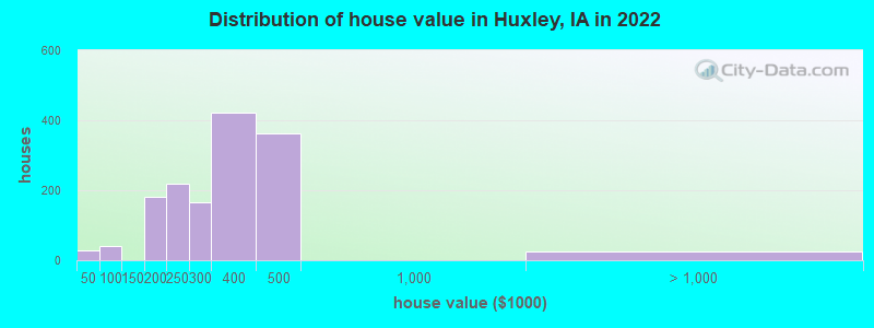 Distribution of house value in Huxley, IA in 2022