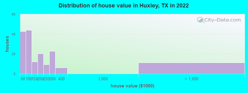 Distribution of house value in Huxley, TX in 2019