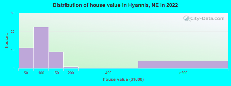 Distribution of house value in Hyannis, NE in 2022