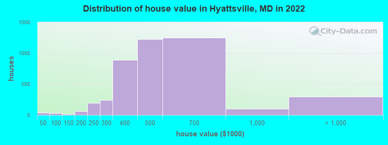 Distribution of house value in Hyattsville, MD in 2019