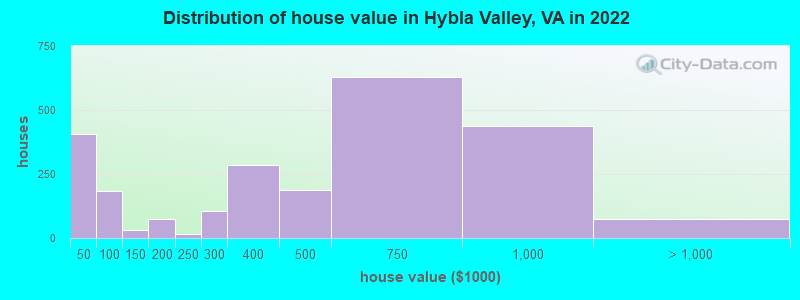 Distribution of house value in Hybla Valley, VA in 2019