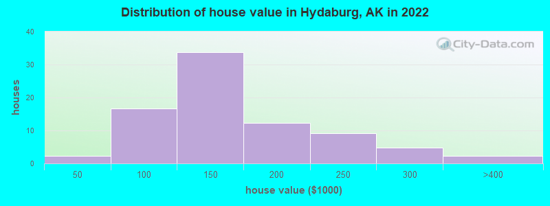 Distribution of house value in Hydaburg, AK in 2022