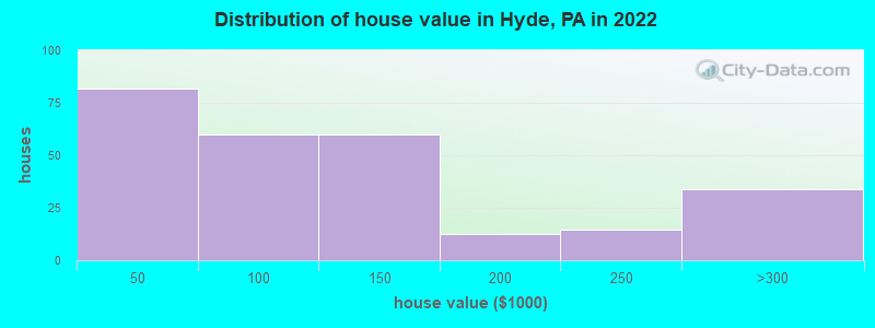 Distribution of house value in Hyde, PA in 2019