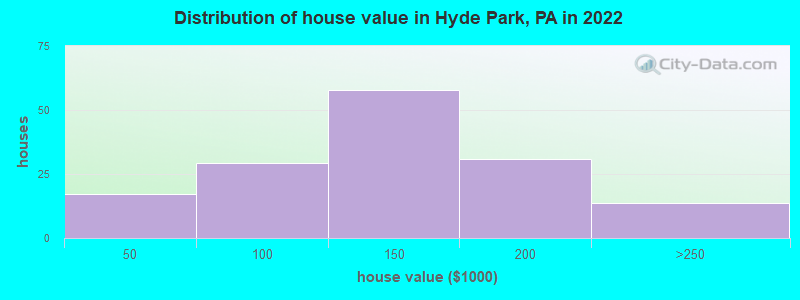 Distribution of house value in Hyde Park, PA in 2022