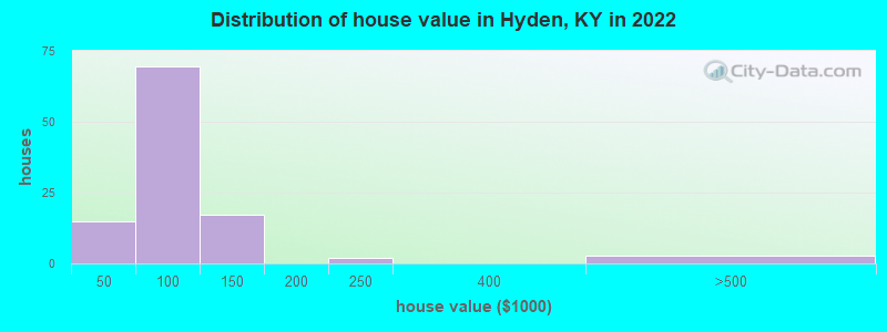 Distribution of house value in Hyden, KY in 2022