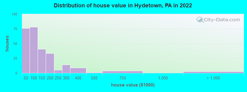 Distribution of house value in Hydetown, PA in 2022