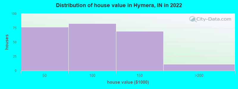 Distribution of house value in Hymera, IN in 2022