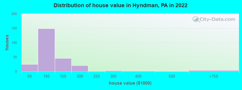 Distribution of house value in Hyndman, PA in 2022