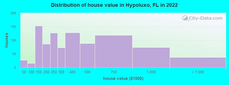 Distribution of house value in Hypoluxo, FL in 2022