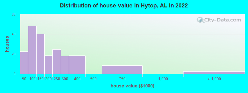 Distribution of house value in Hytop, AL in 2022