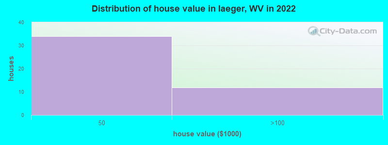 Distribution of house value in Iaeger, WV in 2022