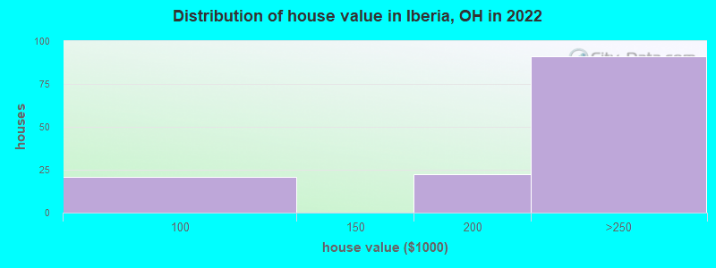 Distribution of house value in Iberia, OH in 2022