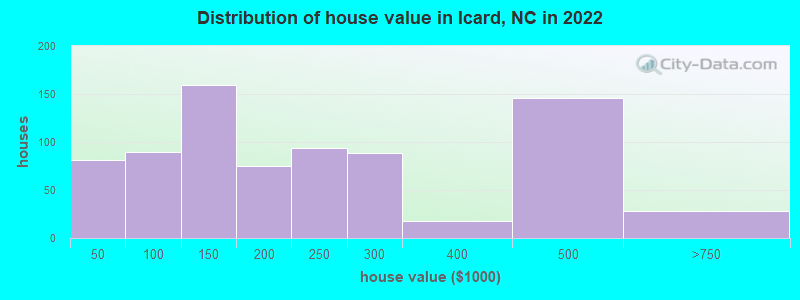 Distribution of house value in Icard, NC in 2022