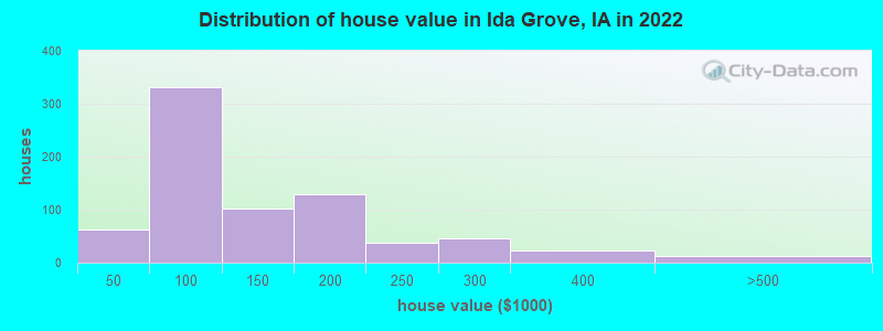 Distribution of house value in Ida Grove, IA in 2019