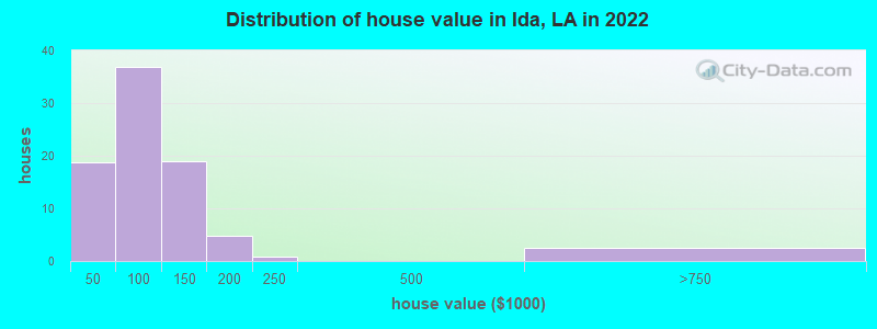 Distribution of house value in Ida, LA in 2022
