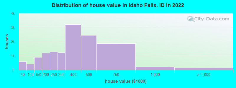 Distribution of house value in Idaho Falls, ID in 2022