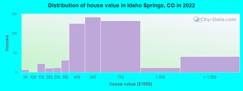Distribution of house value in Idaho Springs, CO in 2019