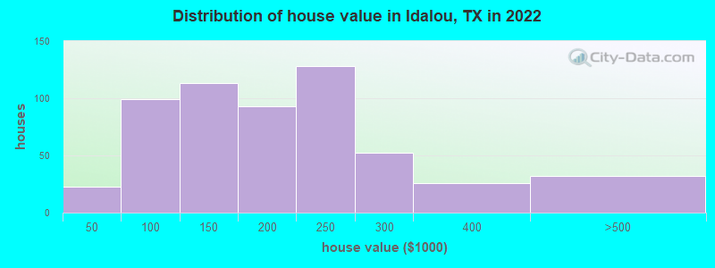 Distribution of house value in Idalou, TX in 2022