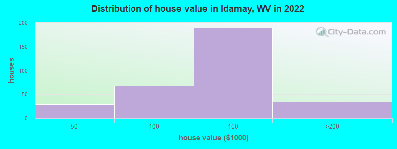 Distribution of house value in Idamay, WV in 2022