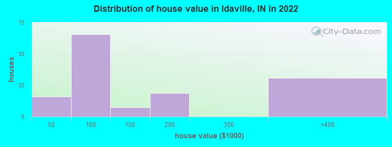 Distribution of house value in Idaville, IN in 2022