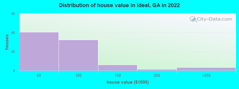 Distribution of house value in Ideal, GA in 2022