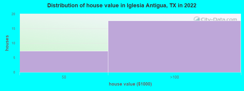 Distribution of house value in Iglesia Antigua, TX in 2019