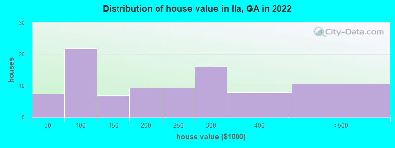 Distribution of house value in Ila, GA in 2022